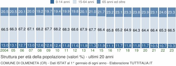Grafico struttura della popolazione Comune di Olmeneta (CR)
