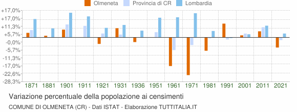 Grafico variazione percentuale della popolazione Comune di Olmeneta (CR)