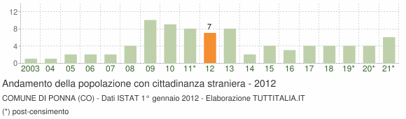 Grafico andamento popolazione stranieri Comune di Ponna (CO)