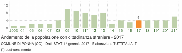 Grafico andamento popolazione stranieri Comune di Ponna (CO)