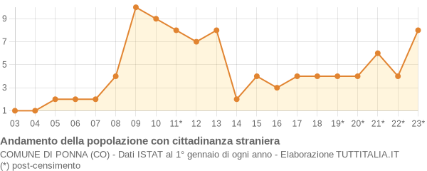 Andamento popolazione stranieri Comune di Ponna (CO)