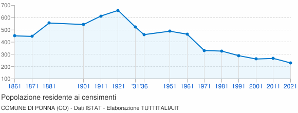 Grafico andamento storico popolazione Comune di Ponna (CO)
