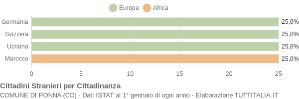 Grafico cittadinanza stranieri - Ponna 2008