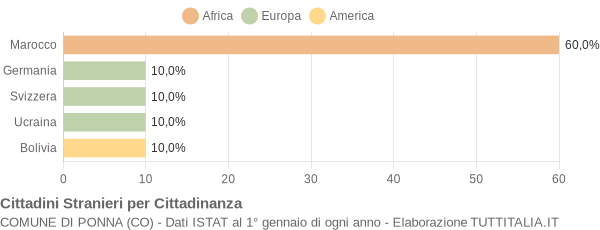 Grafico cittadinanza stranieri - Ponna 2009