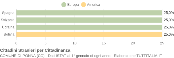 Grafico cittadinanza stranieri - Ponna 2018