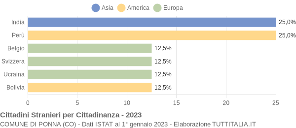 Grafico cittadinanza stranieri - Ponna 2023