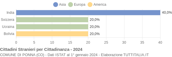 Grafico cittadinanza stranieri - Ponna 2024