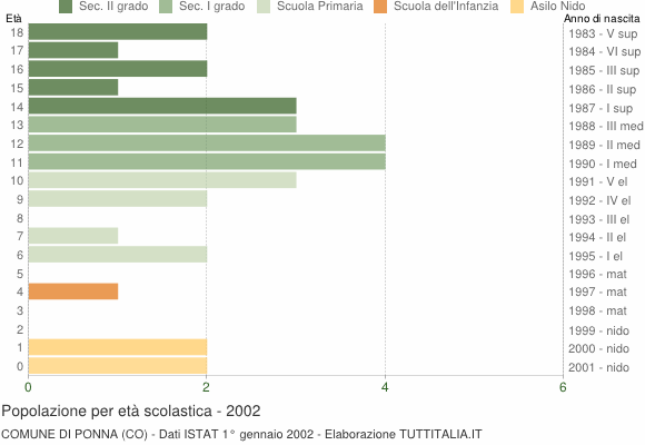 Grafico Popolazione in età scolastica - Ponna 2002