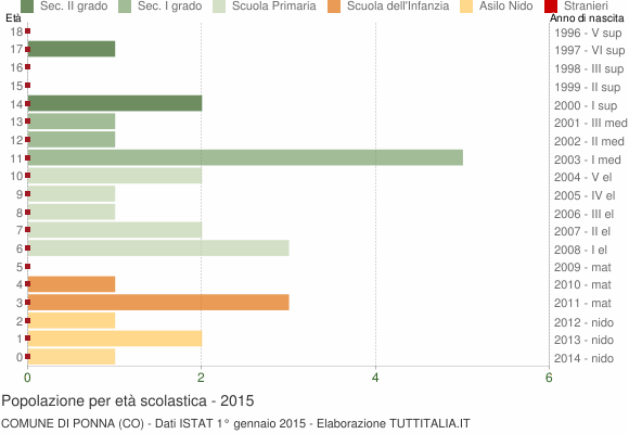 Grafico Popolazione in età scolastica - Ponna 2015