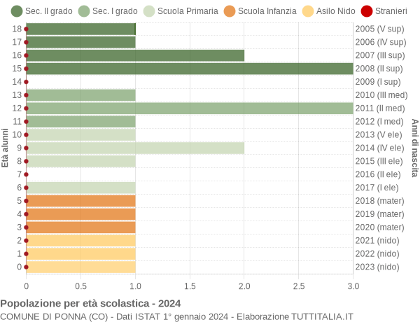 Grafico Popolazione in età scolastica - Ponna 2024