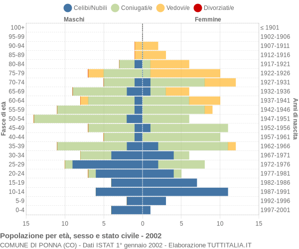 Grafico Popolazione per età, sesso e stato civile Comune di Ponna (CO)