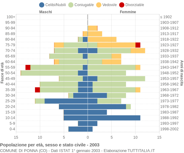 Grafico Popolazione per età, sesso e stato civile Comune di Ponna (CO)