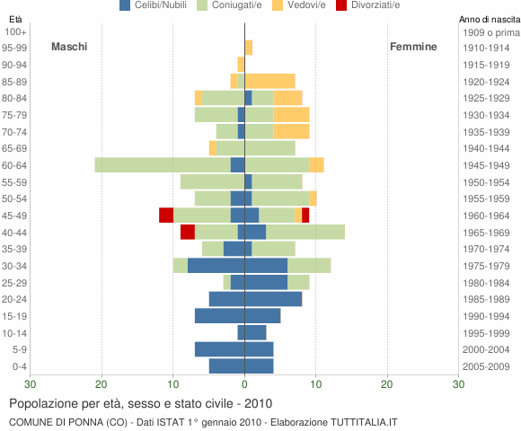 Grafico Popolazione per età, sesso e stato civile Comune di Ponna (CO)