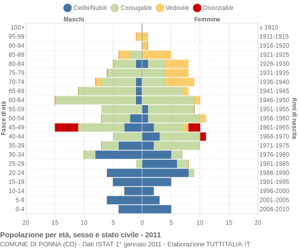 Grafico Popolazione per età, sesso e stato civile Comune di Ponna (CO)