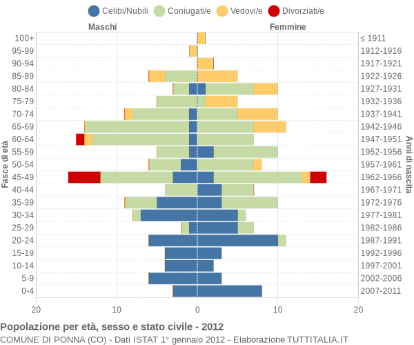 Grafico Popolazione per età, sesso e stato civile Comune di Ponna (CO)