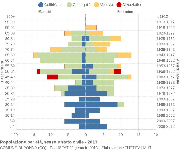 Grafico Popolazione per età, sesso e stato civile Comune di Ponna (CO)