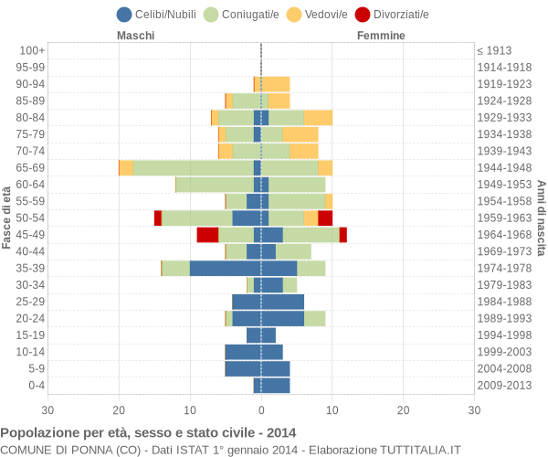 Grafico Popolazione per età, sesso e stato civile Comune di Ponna (CO)