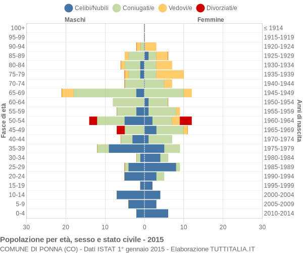 Grafico Popolazione per età, sesso e stato civile Comune di Ponna (CO)