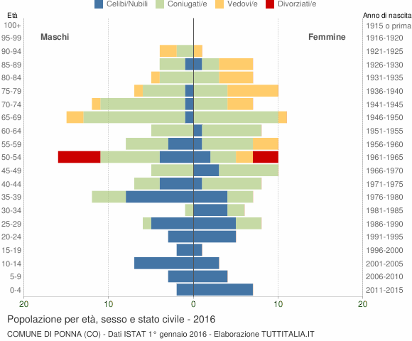 Grafico Popolazione per età, sesso e stato civile Comune di Ponna (CO)