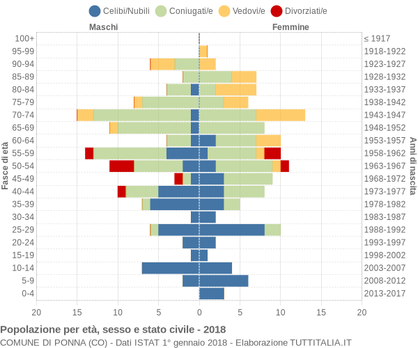 Grafico Popolazione per età, sesso e stato civile Comune di Ponna (CO)