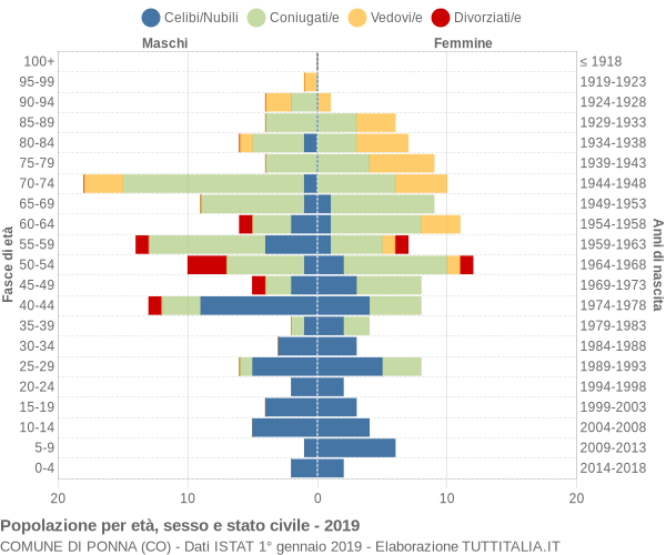 Grafico Popolazione per età, sesso e stato civile Comune di Ponna (CO)