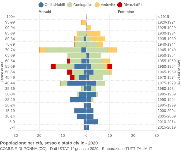 Grafico Popolazione per età, sesso e stato civile Comune di Ponna (CO)