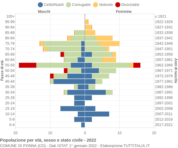 Grafico Popolazione per età, sesso e stato civile Comune di Ponna (CO)