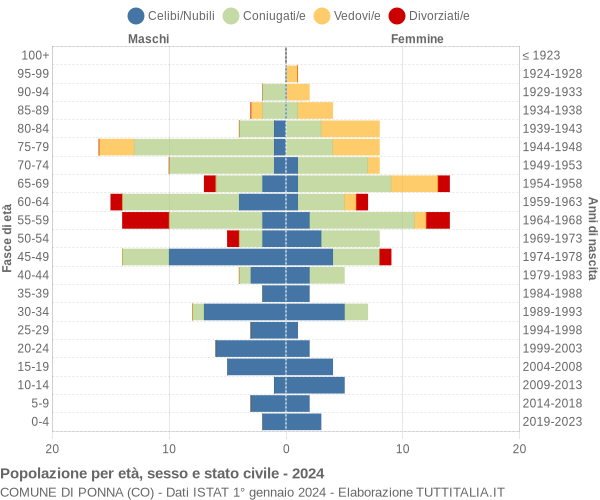 Grafico Popolazione per età, sesso e stato civile Comune di Ponna (CO)