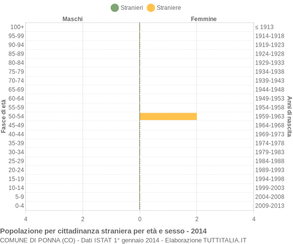 Grafico cittadini stranieri - Ponna 2014