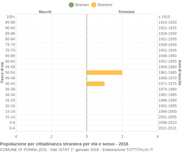 Grafico cittadini stranieri - Ponna 2016