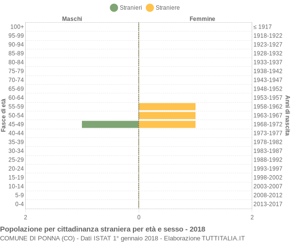 Grafico cittadini stranieri - Ponna 2018