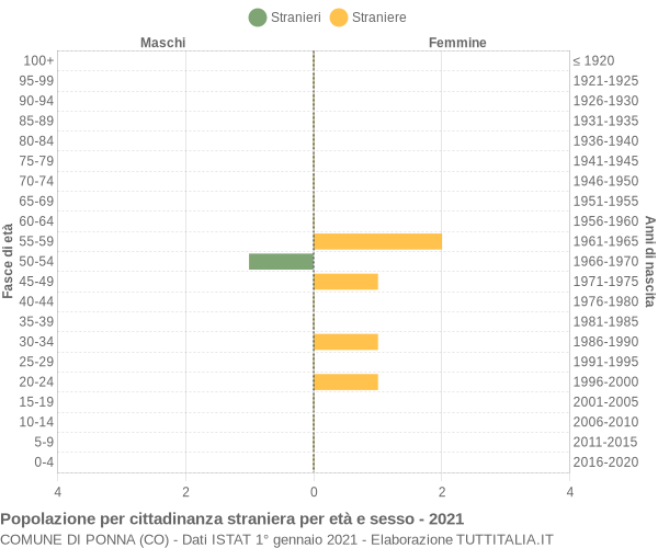 Grafico cittadini stranieri - Ponna 2021