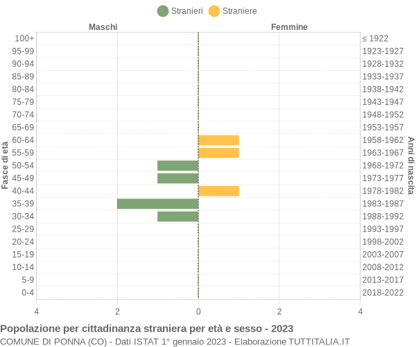 Grafico cittadini stranieri - Ponna 2023