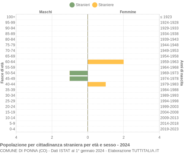 Grafico cittadini stranieri - Ponna 2024