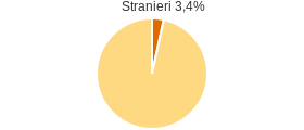 Percentuale cittadini stranieri Comune di Ponna (CO)