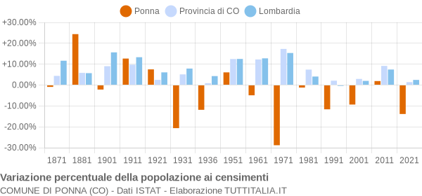 Grafico variazione percentuale della popolazione Comune di Ponna (CO)