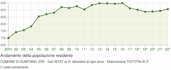 Andamento popolazione Comune di Quintano (CR)