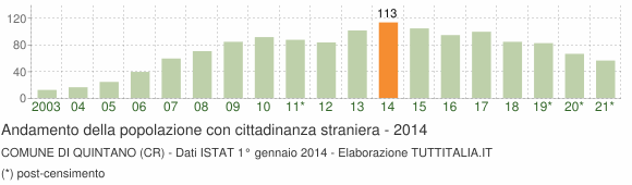 Grafico andamento popolazione stranieri Comune di Quintano (CR)