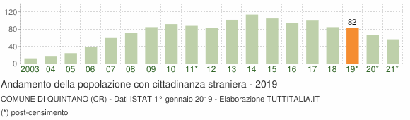Grafico andamento popolazione stranieri Comune di Quintano (CR)