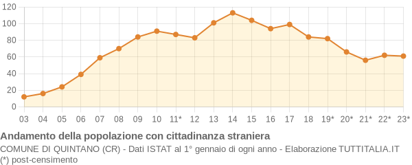 Andamento popolazione stranieri Comune di Quintano (CR)