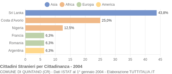 Grafico cittadinanza stranieri - Quintano 2004