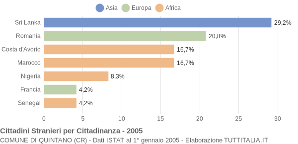 Grafico cittadinanza stranieri - Quintano 2005