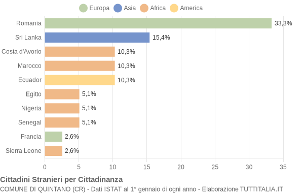 Grafico cittadinanza stranieri - Quintano 2006