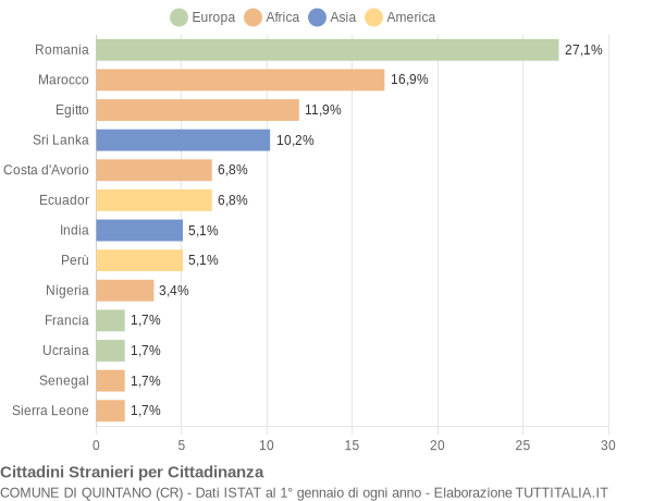 Grafico cittadinanza stranieri - Quintano 2007