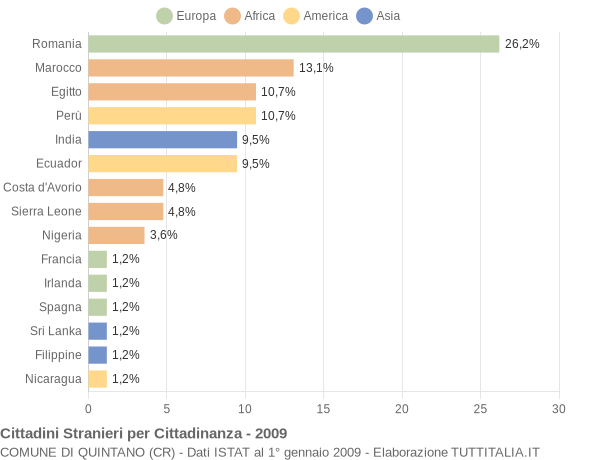 Grafico cittadinanza stranieri - Quintano 2009