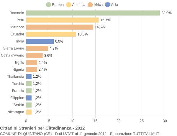 Grafico cittadinanza stranieri - Quintano 2012