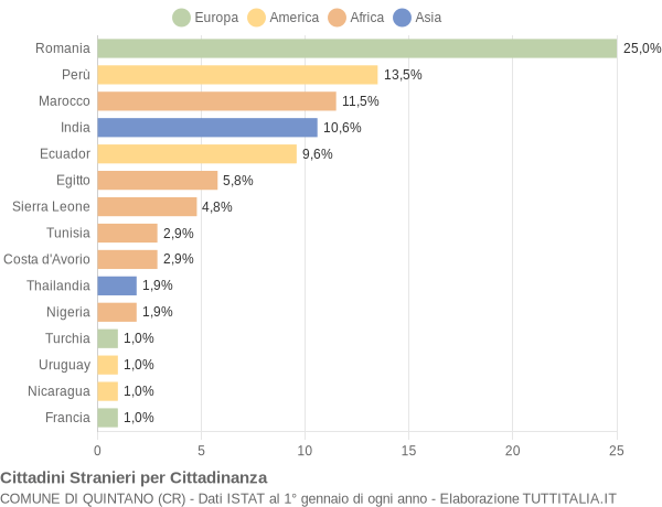 Grafico cittadinanza stranieri - Quintano 2015