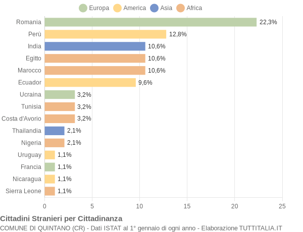 Grafico cittadinanza stranieri - Quintano 2016