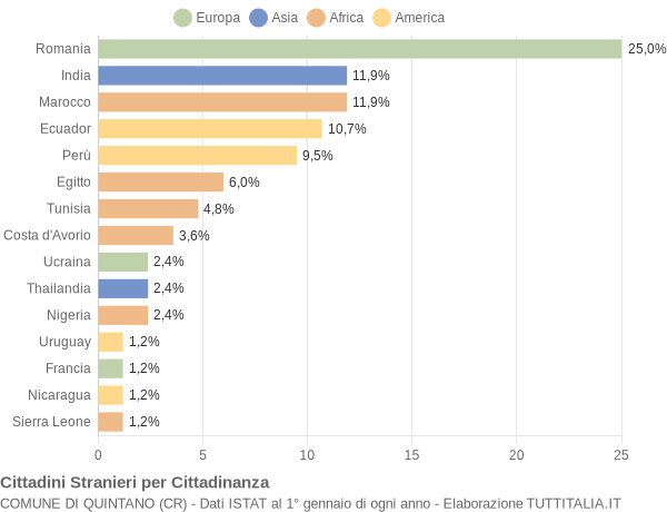 Grafico cittadinanza stranieri - Quintano 2018