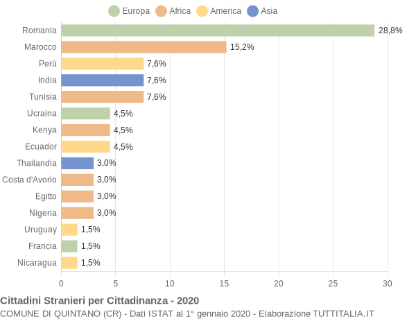 Grafico cittadinanza stranieri - Quintano 2020